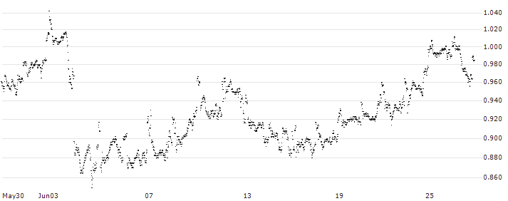 MINI FUTURE LONG - SHELL(0IJMB) : Historical Chart (5-day)