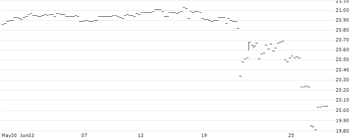 BONUS-ZERTIFIKAT MIT CAP - IMMOFINANZ(AT0000A370T9) : Historical Chart (5-day)