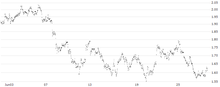 MINI FUTURE LONG - AEDIFICA(P6LMB) : Historical Chart (5-day)