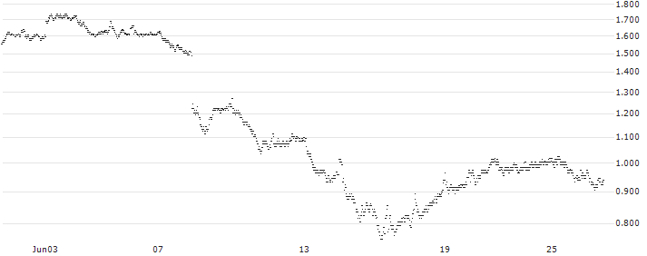 UNLIMITED TURBO LONG - EIFFAGE(2FSMB) : Historical Chart (5-day)