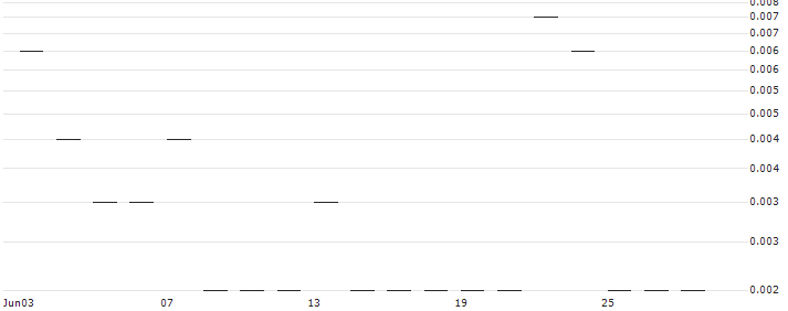 JP MORGAN/CALL/PENN ENTERTAINMENT/35/0.1/19.07.24 : Historical Chart (5-day)