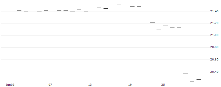 BONUS-ZERTIFIKAT CAP - IMMOFINANZ(AT0000A39FQ8) : Historical Chart (5-day)