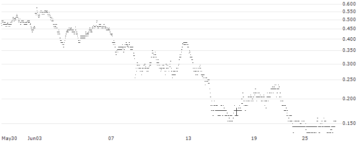 BNP PARIBAS ARBITRAGE/CALL/COMPAGNIE DE SAINT-GOBAIN/85/0.2/20.09.24(Y9MNB) : Historical Chart (5-day)