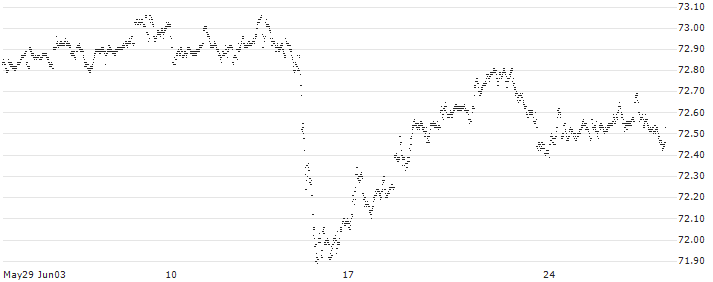 CAPPED BONUS CERTIFICATE - COMPAGNIE DE SAINT-GOBAIN(N462S) : Historical Chart (5-day)