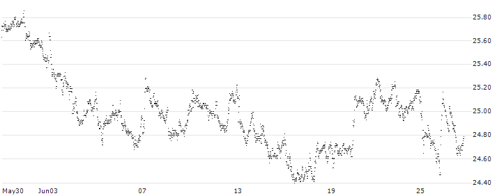 BONUS-CERTIFICATE CLASSIC - PHILIPS(TM34S) : Historical Chart (5-day)