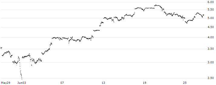 UNLIMITED TURBO LONG - NASDAQ 100(3P6MB) : Historical Chart (5-day)