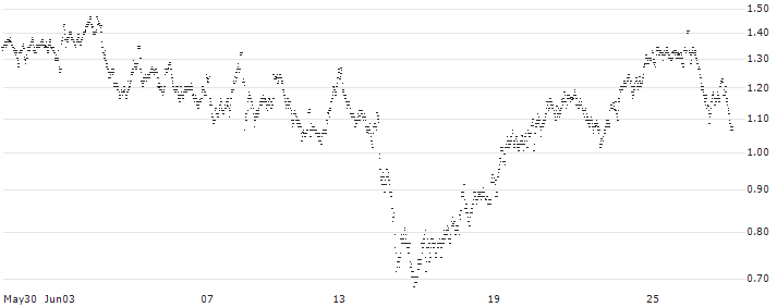 MINI FUTURE LONG - PUBLICIS GROUPE(Z0YNB) : Historical Chart (5-day)