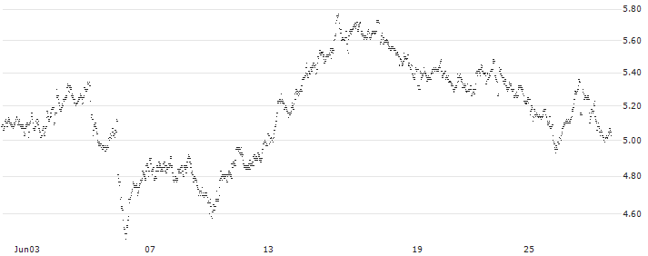 SHORT MINI FUTURE WARRANT - SBM OFFSHORE(XM9DH) : Historical Chart (5-day)