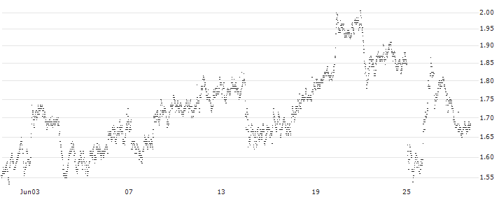 UNLIMITED TURBO LONG - ROLLS ROYCE(P1ZL73) : Historical Chart (5-day)
