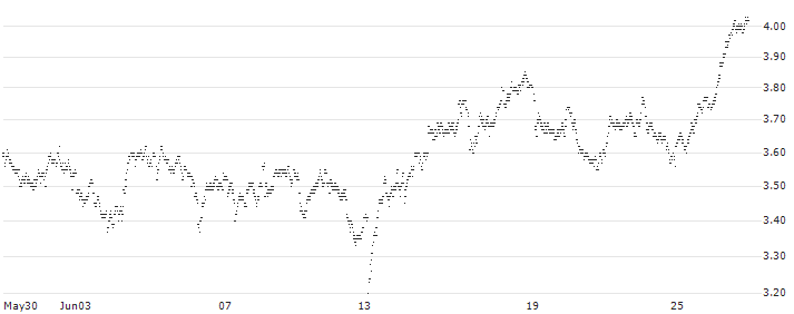 UNLIMITED TURBO SHORT - TOMTOM(2D5NB) : Historical Chart (5-day)