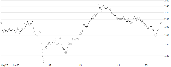 SHORT MINI FUTURE WARRANT - SBM OFFSHORE(XXT0H) : Historical Chart (5-day)