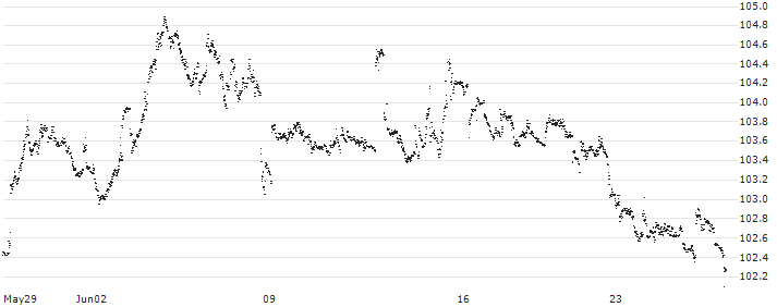 Japanese Yen / Indonesian Rupiah (JPY/IDR) : Historical Chart (5-day)