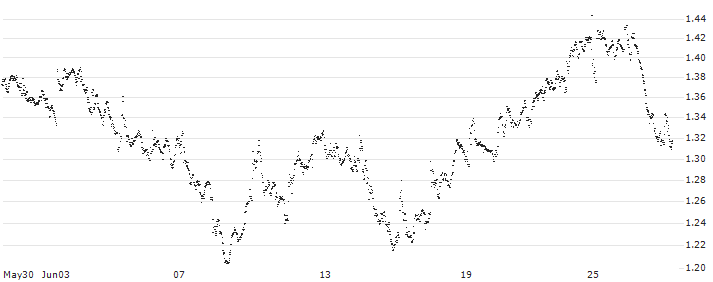 BEST UNLIMITED TURBO LONG CERTIFICATE - ACKERMANS & VAN HAAREN(64N8Z) : Historical Chart (5-day)