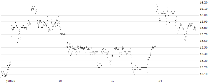MINI FUTURE LONG - MCDONALD`S(FJ70B) : Historical Chart (5-day)