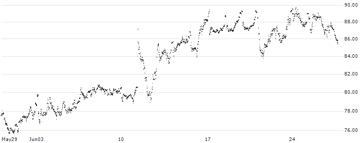 MINI FUTURE LONG - UCB(QH82B) : Historical Chart (5-day)