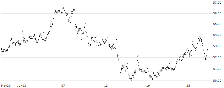 MINI FUTURE LONG - LVMH MOËT HENN. L. VUITTON(YT04B) : Historical Chart (5-day)