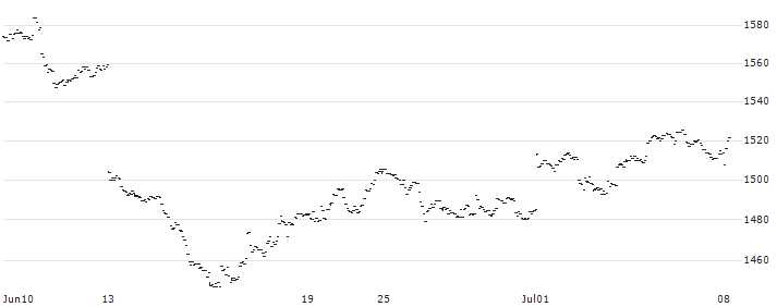 iShares EURO Dividend UCITS ETF - EUR(IDVY) : Historical Chart (5-day)