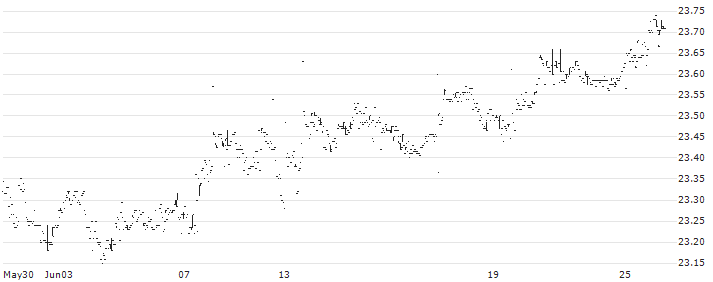 Invesco AT1 Capital Bond UCITS ETF Acc - USD(AT1) : Historical Chart (5-day)