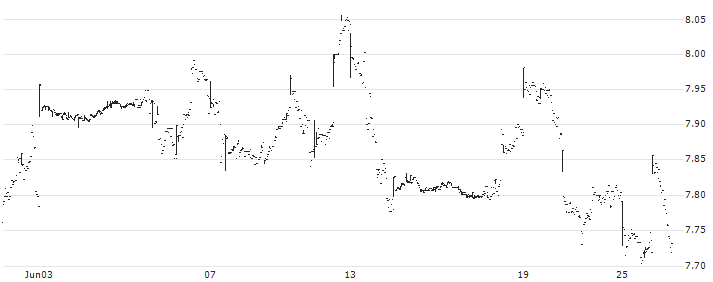 iShares Electric Vehicles and Driving Technology UCITS ETF (Acc) - USD(GCAR) : Historical Chart (5-day)