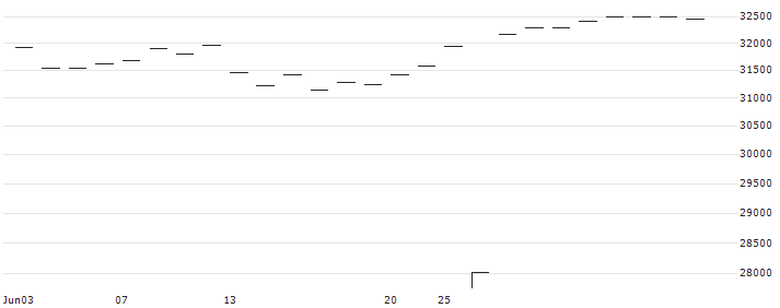 AMUNDI JPX-NIKKEI 400 UCITS ETF (C) - DAILY HEDGED GBP(JPHG) : Historical Chart (5-day)