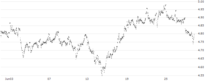 MINI FUTURE LONG - AEGON(2N22B) : Historical Chart (5-day)
