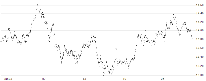 BEST UNLIMITED TURBO LONG CERTIFICATE - HERMES INTL(7K21S) : Historical Chart (5-day)