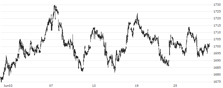 AUSTRIA SETX(USD)(SXX) : Historical Chart (5-day)