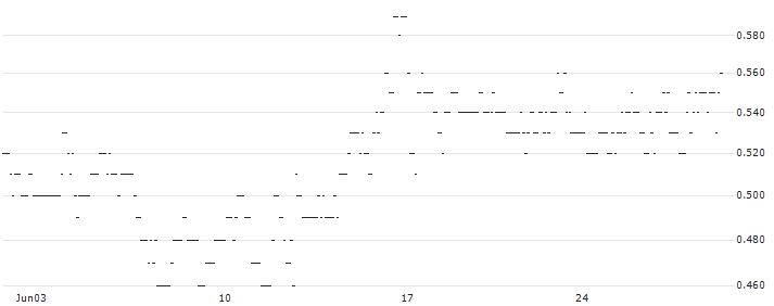 TURBO UNLIMITED SHORT- OPTIONSSCHEIN OHNE STOPP-LOSS-LEVEL - ÖSTERREICHISCHE POST : Historical Chart (5-day)