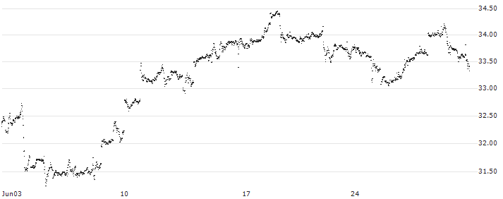 MINI FUTURE SHORT - PFIZER INC(X63DB) : Historical Chart (5-day)