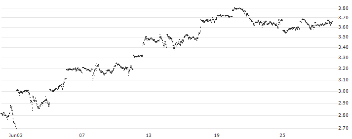 CONSTANT LEVERAGE LONG - S&P 500(L6CCB) : Historical Chart (5-day)