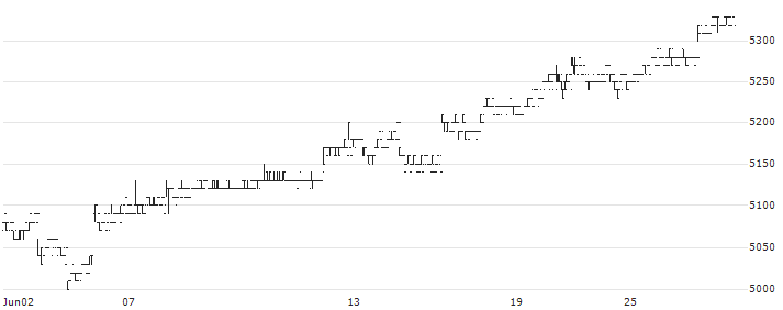 iShares Core MSCI Kokusai ETF - JPY(1657) : Historical Chart (5-day)