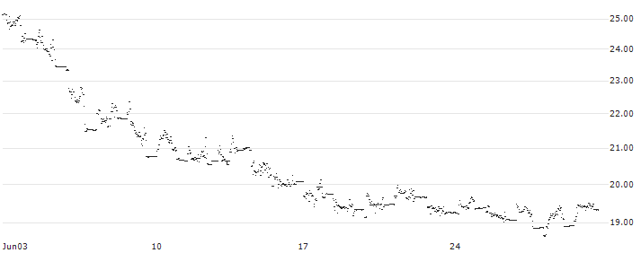 WisdomTree Nickel 2x Daily Leveraged - USD : Historical Chart (5-day)
