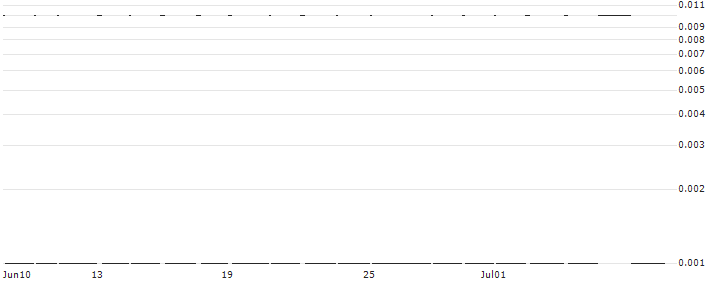 CITI/CALL/LOCKHEED MARTIN/740/0.1/16.01.25 : Historical Chart (5-day)