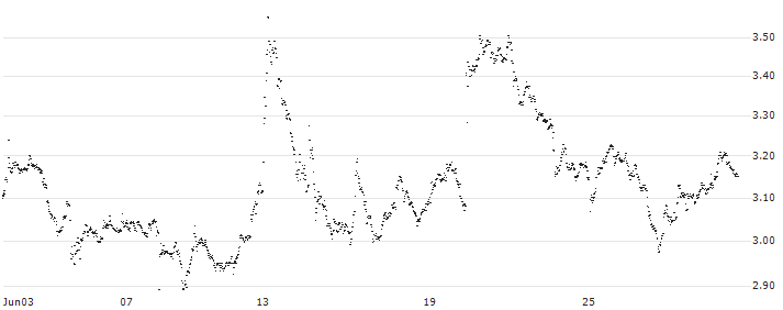 UNLIMITED TURBO BULL - VAN LANSCHOT KEMPEN(PS62S) : Historical Chart (5-day)