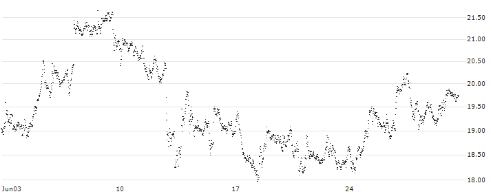 MINI FUTURE LONG - LONZA GROUP(2XDNB) : Historical Chart (5-day)