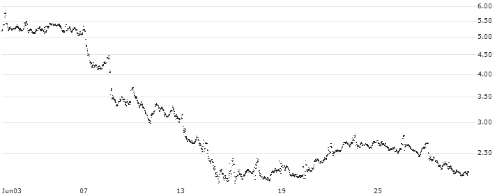 CONSTANT LEVERAGE LONG - ENGIE S.A.(5CCNB) : Historical Chart (5-day)