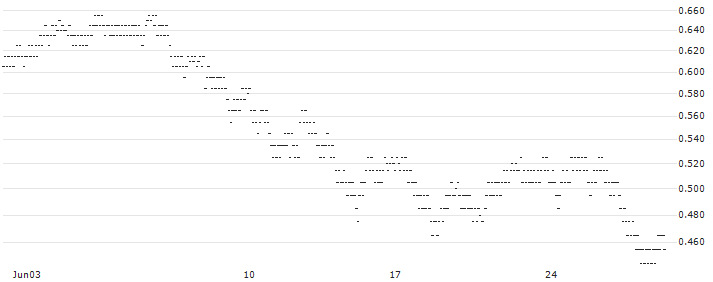 UNLIMITED TURBO BULL - EDP RENOVÁVEIS(9M23S) : Historical Chart (5-day)