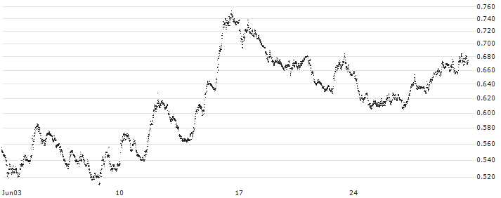 UNLIMITED TURBO SHORT - FTSE MIB(P20DD9) : Historical Chart (5-day)