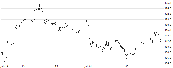 Fidelity US Quality Income UCITS ETF - Inc - USD(FUSI) : Historical Chart (5-day)