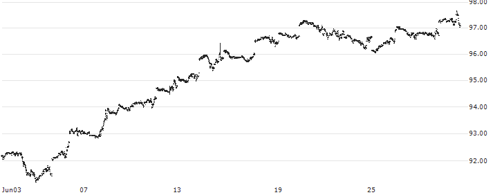Vanguard S&P 500 UCITS ETF - Acc - USD(VUAA) : Historical Chart (5-day)