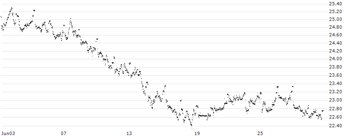 MINI FUTURE LONG - OCI N.V.(3N23B) : Historical Chart (5-day)