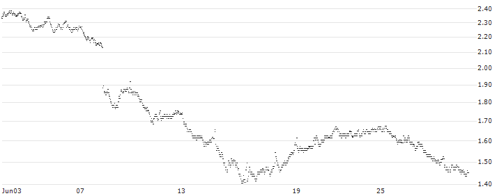 MINI FUTURE LONG - EIFFAGE(52C6B) : Historical Chart (5-day)