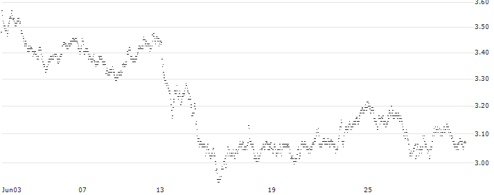 MINI FUTURE LONG - SIGNIFY(2S21B) : Historical Chart (5-day)