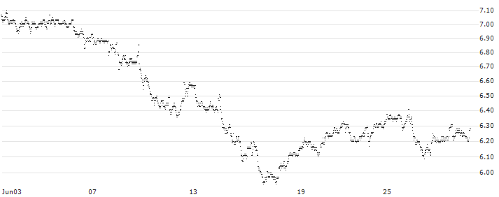 MINI FUTURE LONG - WFD UNIBAIL RODAMCO(0V93B) : Historical Chart (5-day)