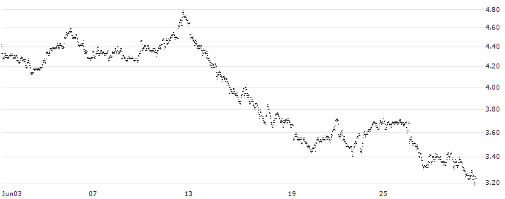 MINI FUTURE LONG - IMCD(Z3ZAB) : Historical Chart (5-day)