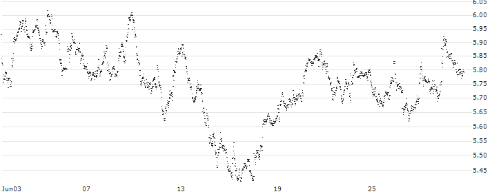 UNLIMITED TURBO BULL - D`IETEREN GROUP(JN91S) : Historical Chart (5-day)