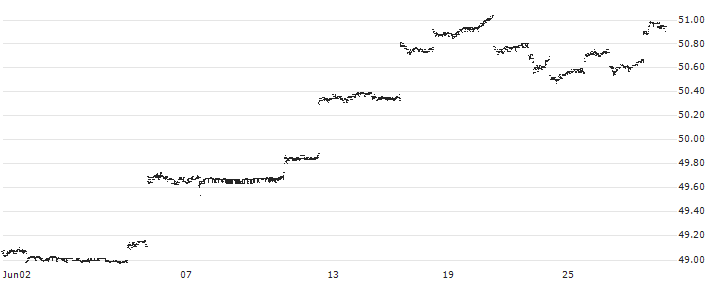 iShares S&P 500 AUD Hedged ETF - AUD(IHVV) : Historical Chart (5-day)