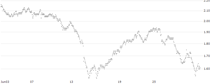 UNLIMITED TURBO BULL - ID LOGISTICS(19T2S) : Historical Chart (5-day)