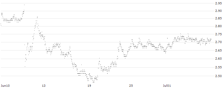 MINI FUTURE LONG - COLRUYT(Y50IB) : Historical Chart (5-day)