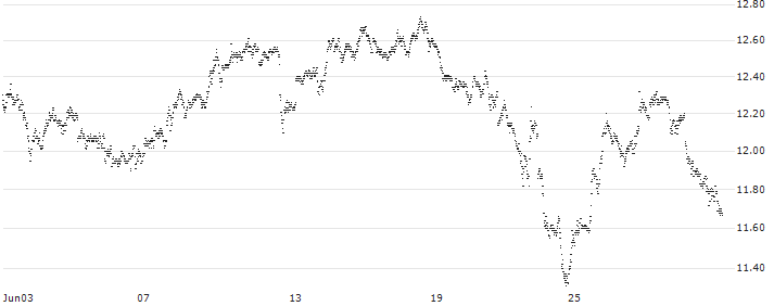 UNLIMITED TURBO BEAR - PALLADIUM(BT63S) : Historical Chart (5-day)